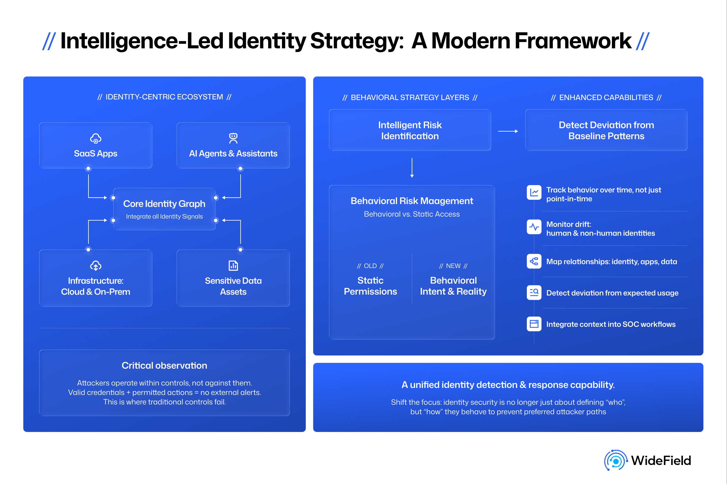 Intelligence-Led Identity Strategy: A Modern Framework